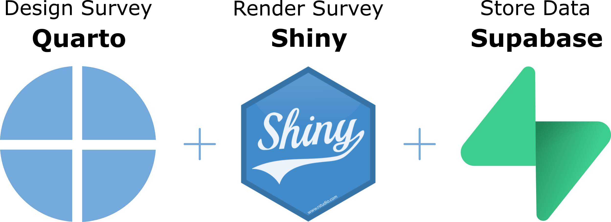 image showing the three technologies used in the surveydown platform along with their logos: quarto (for designing surveys), shiny (for rendering the survey), and supabase (for storing data)